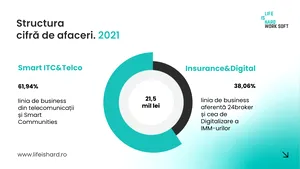 LIFE IS HARD şi-a triplat profitul net şi cifra de afaceri în 2021