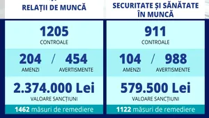 Amenzi de 3 milioane de lei pentru munca la negru, date de Ministerul Muncii, în prima sa campanie de control în HORECA din 2026