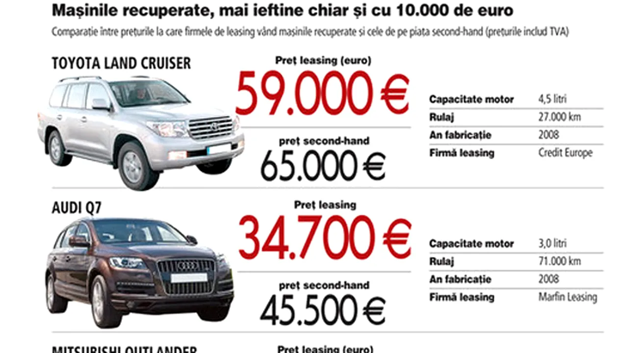 Firmele de leasing au ajuns să vândă maşinile recuperate sub preţul pieţei