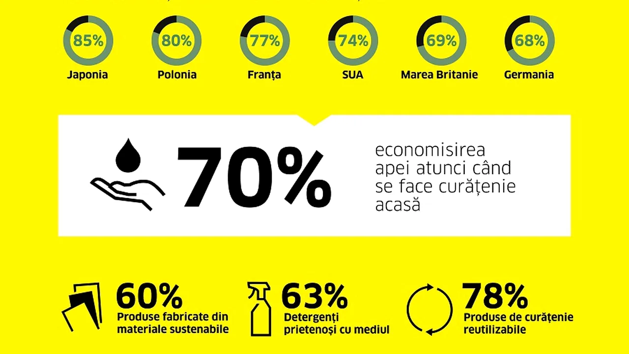 Studiu Kärcher 2023: diferenţe globale în obiceiurile de curăţenie