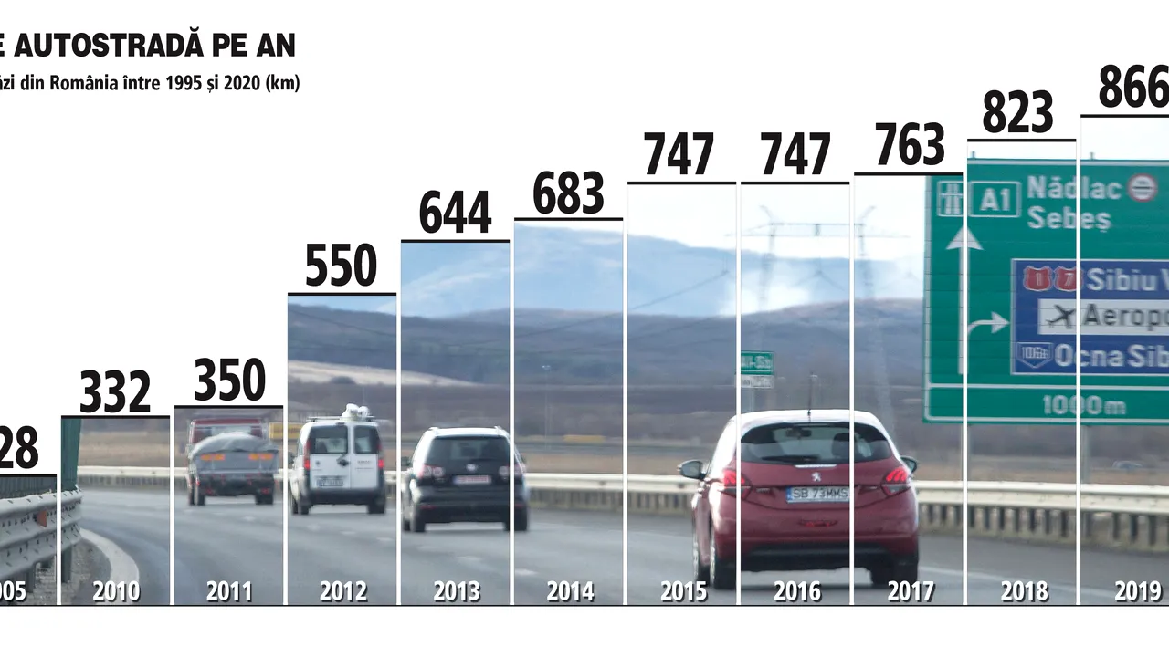 Cum stăm cu infrastructura rutieră. Câţi km de autostradă au fost daţi în folosinţă în 2020. Peste o treime din drumurile modernizate necesită reparaţii