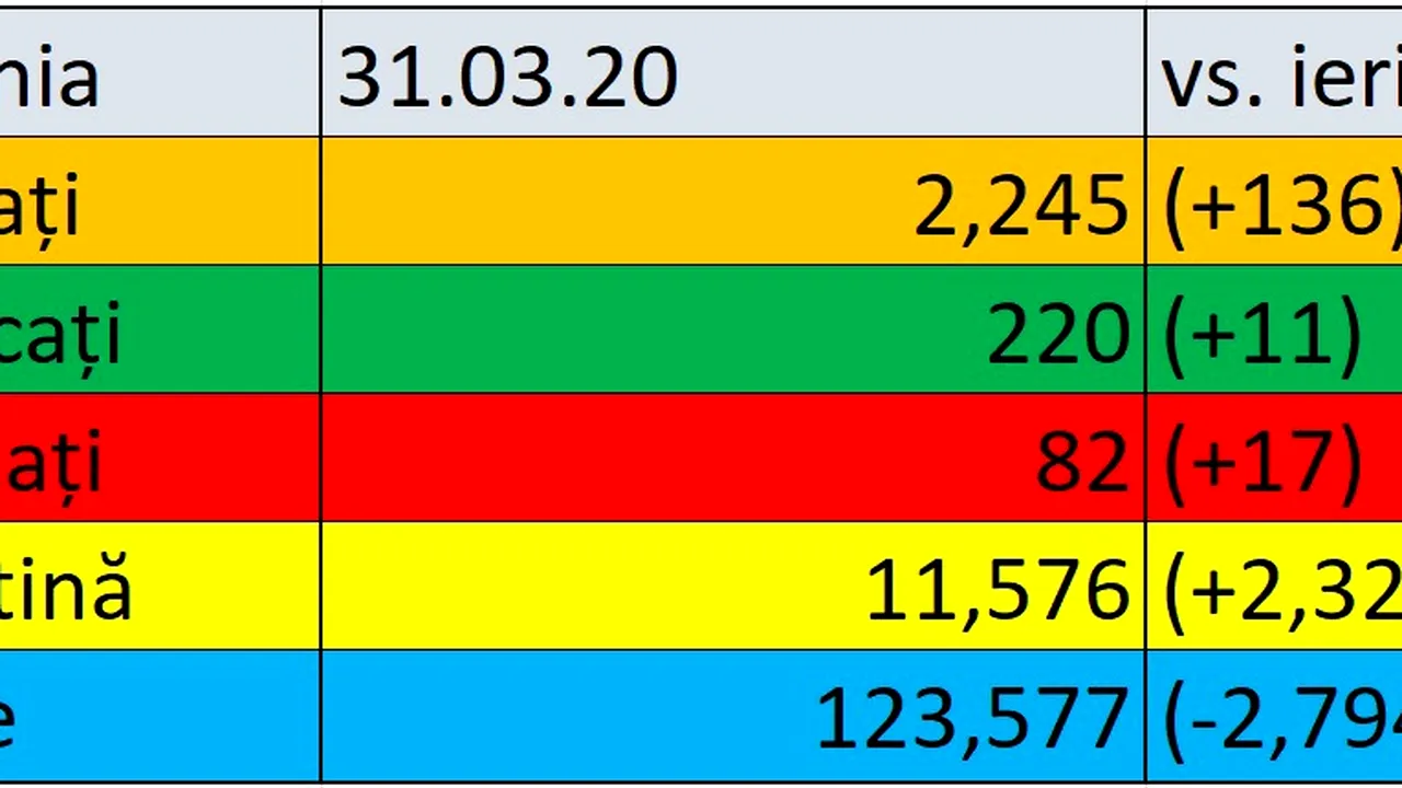 Coronavirus în România LIVE UPDATE. Am intrat în scenariul 4:  Bilanţul morţilor a ajuns la 82. Au fost declaraţi vindecaţi 220 de oameni