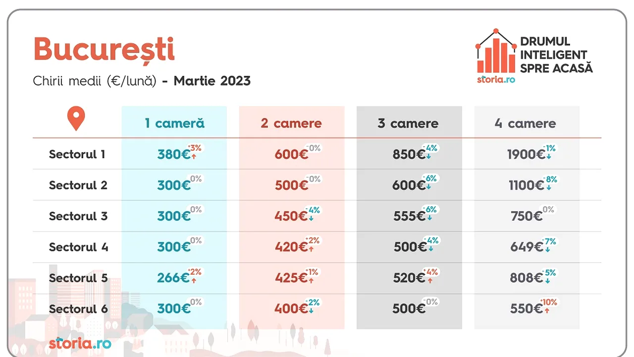 Analiză Storia.ro: Cum au evoluat preţurile chiriilor în luna martie