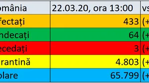 Coronavirus în România LIVE UPDATE. Noul bilanţ: Trei decese confirmate pe teritoriul ţării şi 66 de cazuri noi. Numărul total ajunge la 433 / 64 de persoane, vindecate