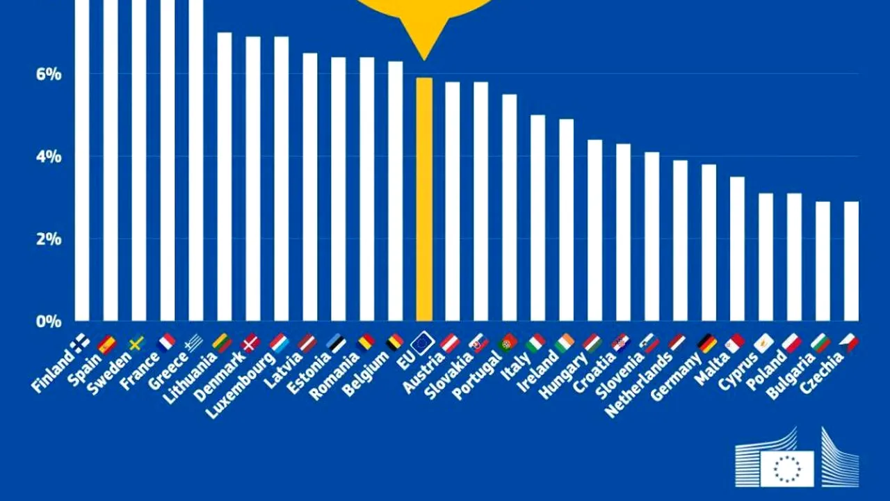 Eurostat: România, peste media UE la șomaj. Rata șomajului  a urcat la 6,4% în luna mai