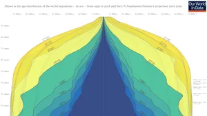 Populaţia mondială va ajunge la peste 10 miliarde în 2050. Restricţiile de natalitate ale Chinei au încetinit ritmul de creştere global