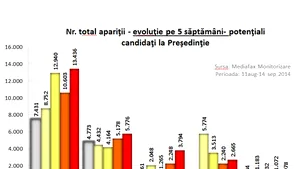 ANALIZĂ Mediafax Monitorizare: Apariţiile în media ale candidaţilor la prezidenţiale - Ponta şi Iohannis cresc considerabil, Macovei scade uşor