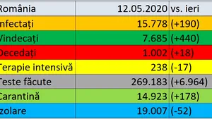 Coronavirus în România LIVE UPDATE 12 mai: Peste 1.000 de decese provocate de COVID-19 în ţară / A treia zi de scădere a infecţiilor