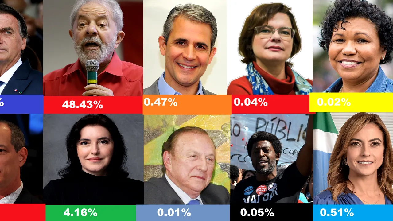 Alegerile Generale din Brazilia - Primul Tur. Primele rezultate: Jair Bolsonaro şi Lula da Silva  se duc în turul doi. Au votat 118,224,165 alegători 