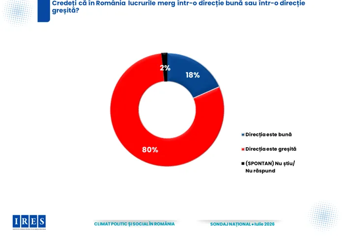 SONDAJ Sondaj IRES: 80% dintre români cred că țara merge într-o direcție greșită, iar AUR conduce detașat în intenția de vot