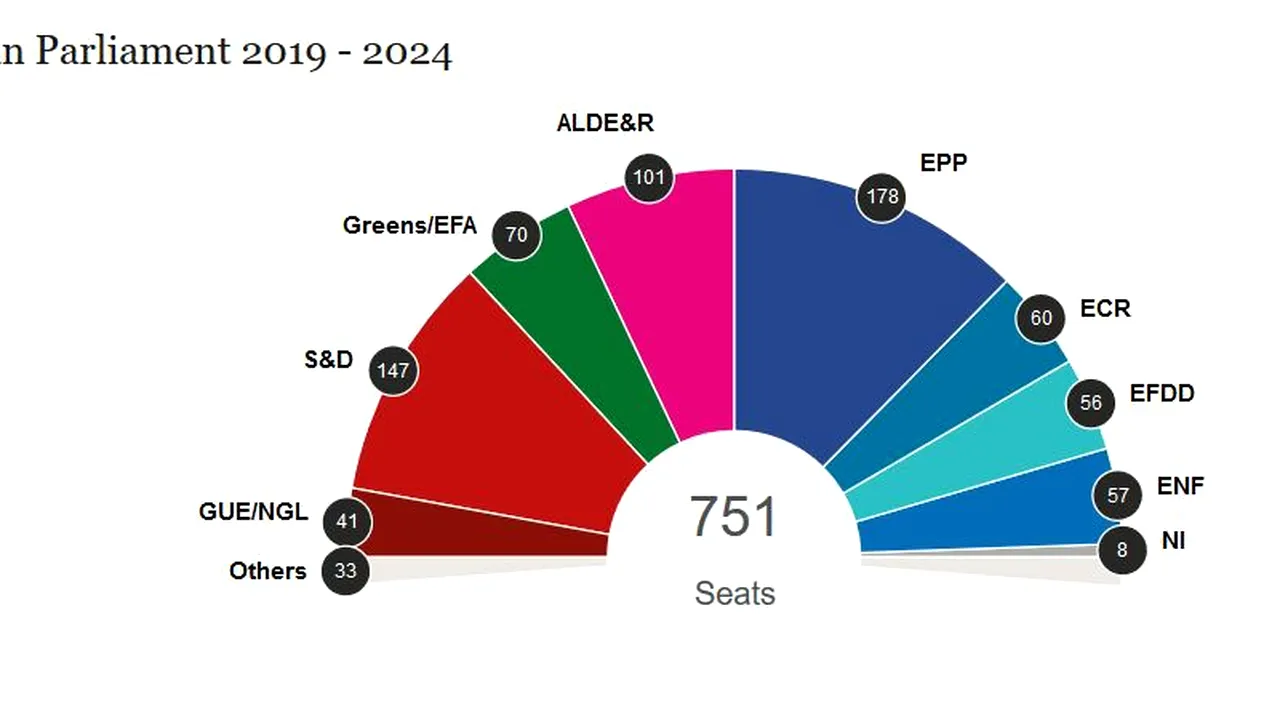 BREAKING Victorie a PPE în ţările din Uniunea Europeană, după alegerile europarlamentare 2019 - proiecţii / FOTO