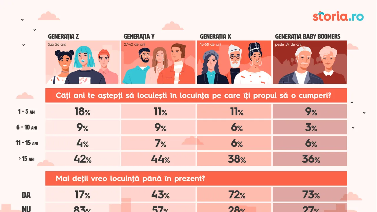 Studiu Storia.ro: Diferenţele dintre generaţii în procesul de achiziţie a unei locuinţe
