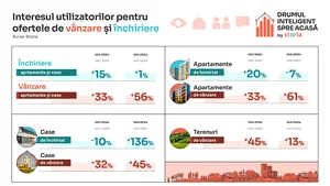 Analiză Storia: Creştere cu 56% a interesului pentru proprietăţile de vânzare în ianuarie 2024