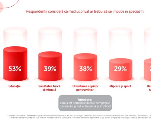 Studiu Vodafone: O treime dintre părinții din România se tem că utilizarea excesivă a tehnologiei duce la sedentarism, iar practicarea unui sport a ajuns o responsabilitate aproape exclusivă a familiei