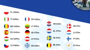 Comisia Europeană anunţă un ajutor de 3,5 miliarde de euro pentru ţările membre care primesc refugiaţi ucrainieni