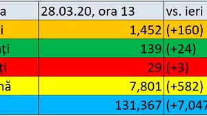 Covid-19 în România. 160 de cazuri noi confirmate, bilanţul ajunge la 1.452 de bolnavi. 24 de noi vindecări