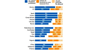 Majoritatea locuitorilor din patru ţări susţin torturarea teroriştilor