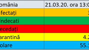 Coronavirus în România. Noul bilanţ: 367 de infectaţi, 59 de cazuri confirmate azi. 52 de oameni au fost declaraţi vindecaţi