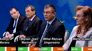 BRUXELLIST Maria Grapini, după două zile de vot, pe primul loc în faţa lui Mihai Răzvan Ungureanu. „Nici nu am timp să mă bucur, că alerg dintr-o parte în alta. Am emoţii mari”