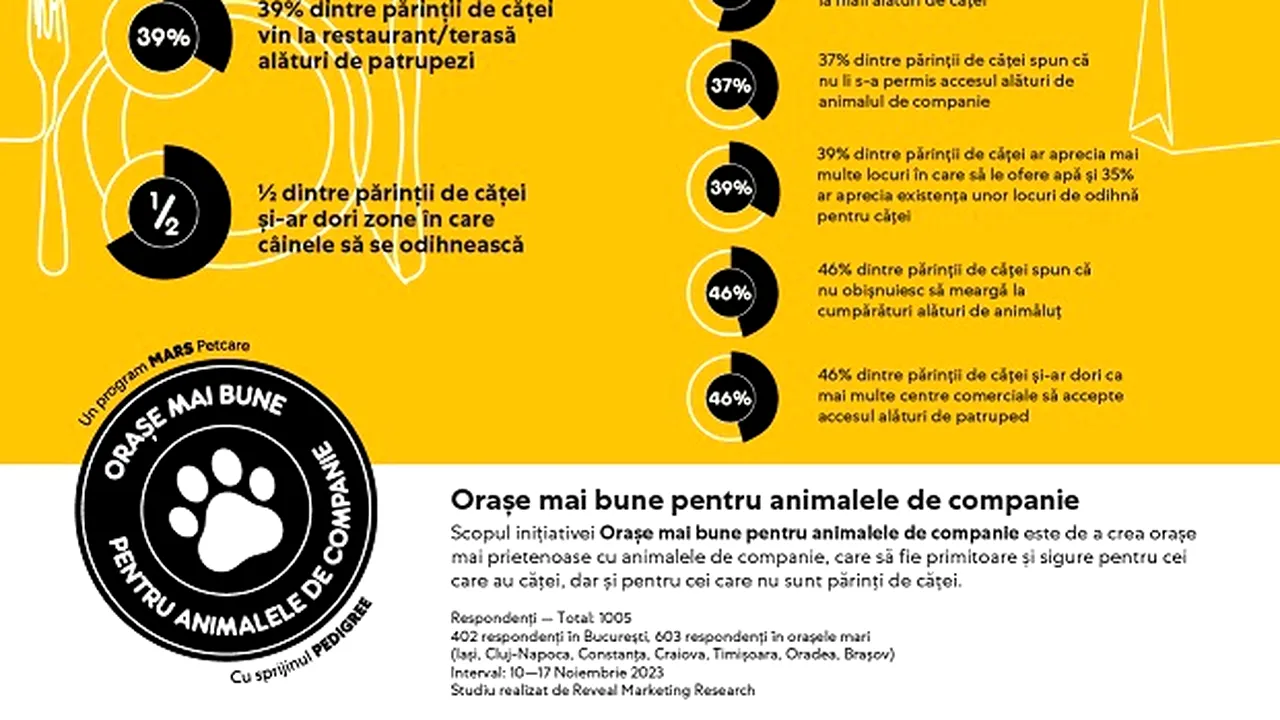 Studiu Mars: Oraşe mai bune pentru animalele de companie