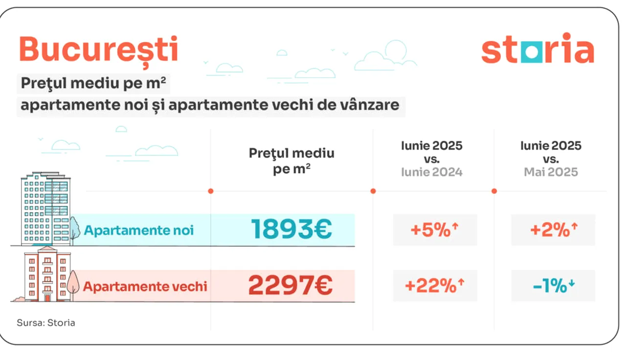 Analiză Storia: În luna iunie, apartamentele de vânzare s-au scumpit cu 12% față de anul trecut