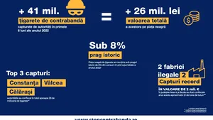 Stop Contrabanda: Peste 41 de milioane de ţigarete de contrabandă au fost capturate de autorităţi în primele 6 luni ale anului  
