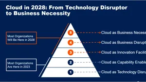 Gartner consideră că serviciile cloud vor deveni o necesitate de business până în 2028