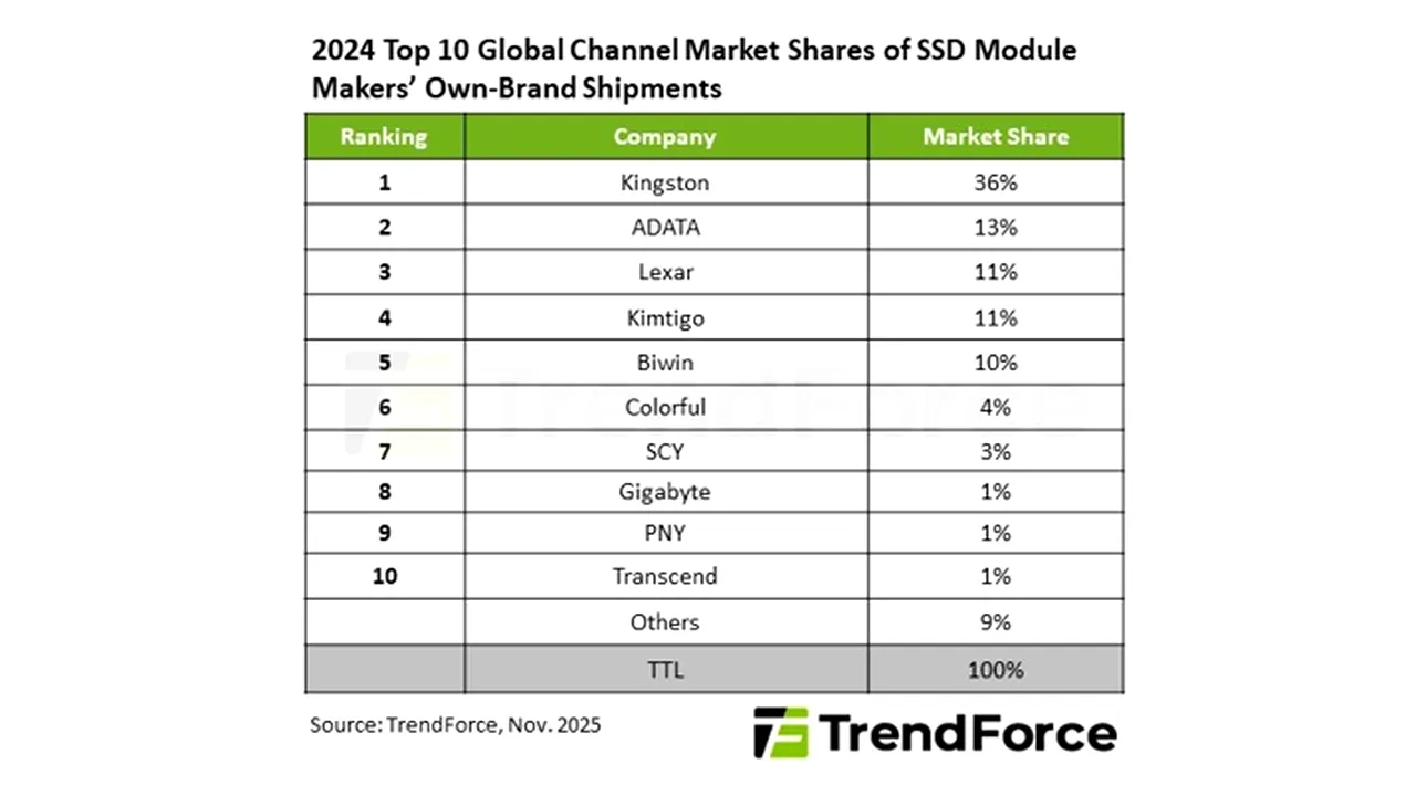 Kingston este cel mai mare furnizor de SSD-uri în 2024, conform raportului TrendForce