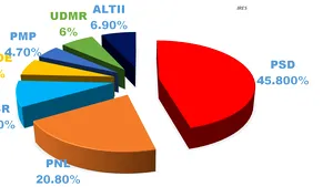 Rezultate EXIT POLL ALEGERI PARLAMENTARE 2016. Ora 21.00 IRES: PSD 45,8%, PNL 20,8%, USR 9,2%/ CURS/Avangarde: PSD 45 %, PNL 21,7%, USR 9,1%, ALDE 6,3%, PMP 5,5%, UDMR 6,5%