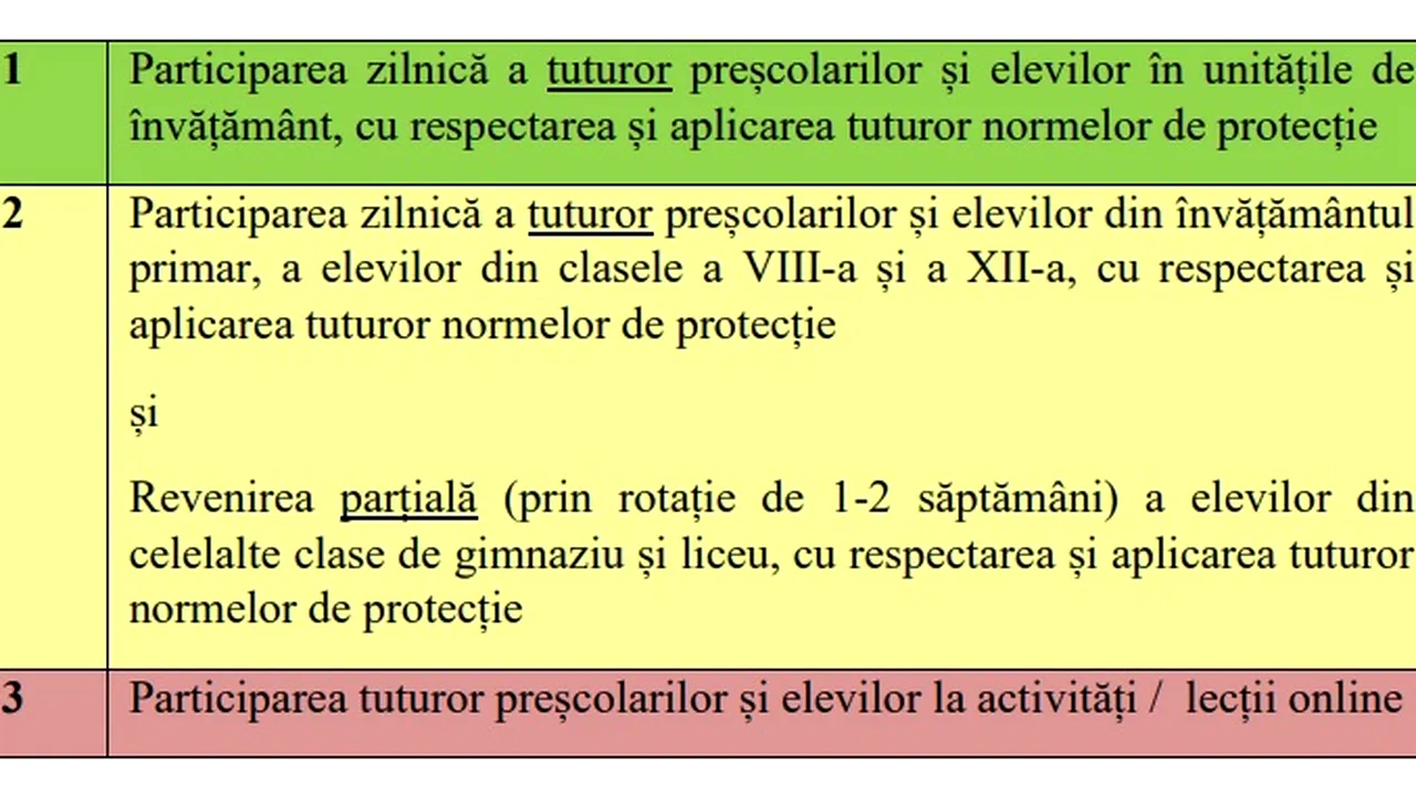 DOCUMENT Simularea pentru Scenariile de începere a şcolii. Ce localităţi se încadrează în Scenariul ROŞU, GALBEN şi VERDE