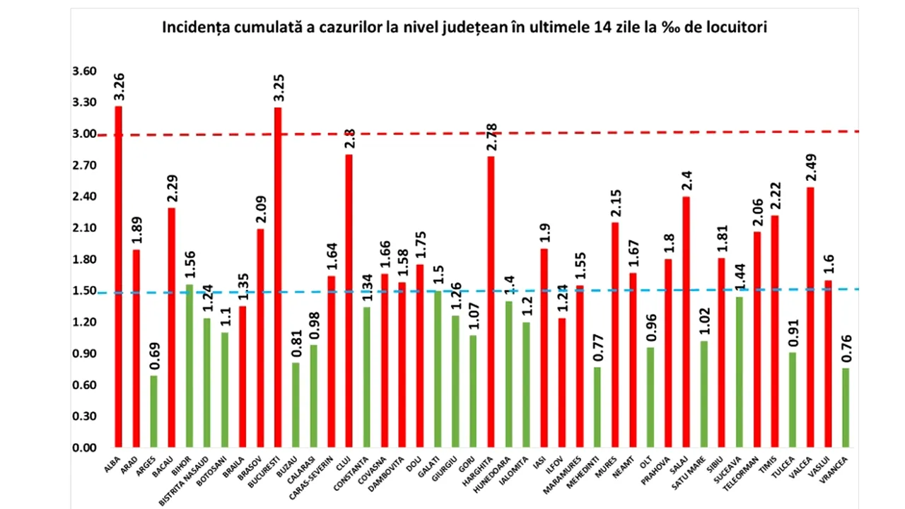 Judeţul Alba depăşeşte Bucureştiul la rata de infectare cu Sars-Cov-2. Se apropie de prag, Cluj şi Harghita