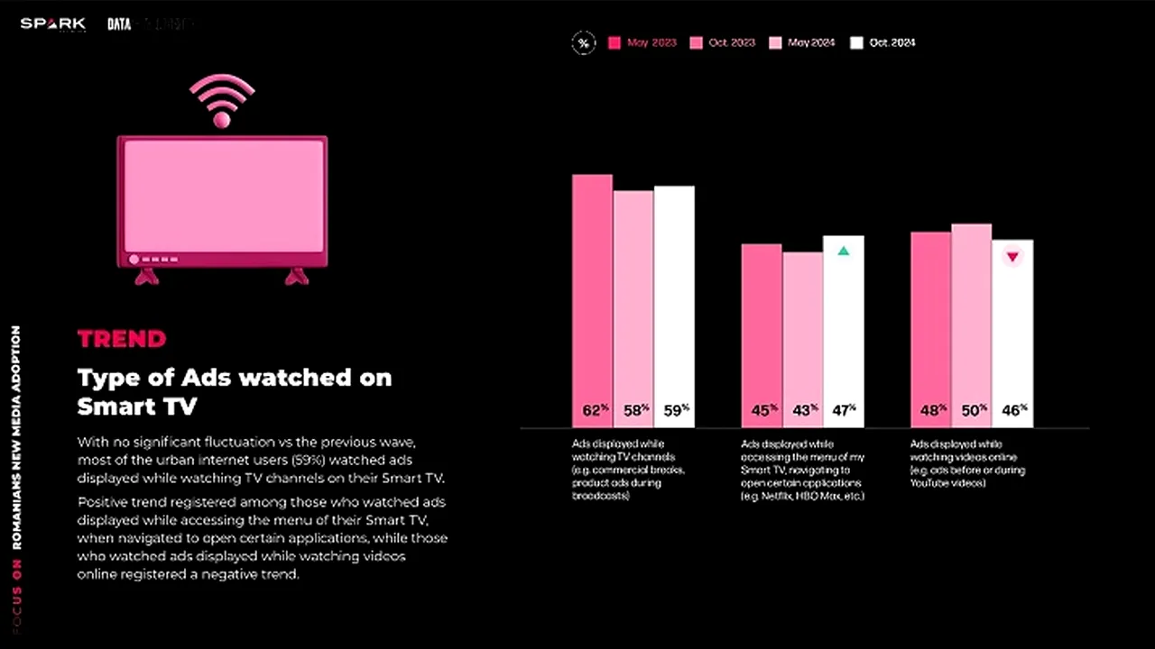 Tendinţe în social media, streaming şi creşterea încrederii în ştirile TV din România: 