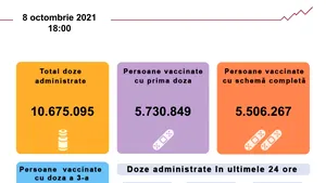 Creşte numărul vaccinărilor. Peste 67.000 de români, imunizaţi în ultima zi. Situaţia pe vaccinuri