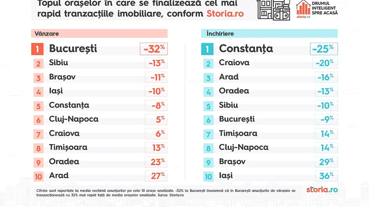 Analiză Storia.ro: care sunt cele mai efervescente oraşe la capitolul închirierilor şi vânzărilor
