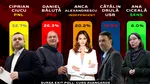 Exit-poll alegeri Primăria București 2025. CURS-Avangarde: Ciprian Ciucu – 32,7%, Daniel Băluță – 26,3%. Ce procente au obținut ceilalți candidați / Principalele reacții