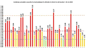CORONAVIRUS 2 decembrie. Situaţia COVID-19 pe judeţe. Bucureştiul este pe primul loc în topul infectărilor. Judeţele cu cele mai multe cazuri în ultimele 24 de ore. LISTA completă