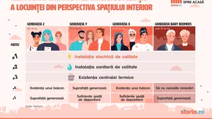 Studiu Storia.ro: Milenialii sunt dispuşi să investească cea mai mare sumă pentru locuinţe