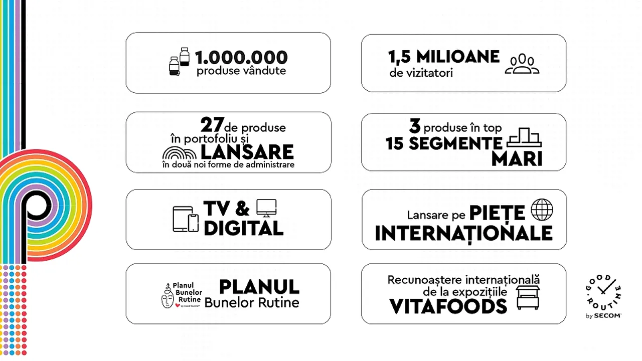 Brandul Good Routine®, creat de Secom, sărbătoreşte la trei ani de la lansare trei reuşite