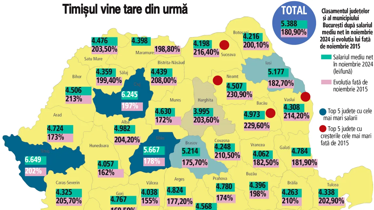 ZF: Radiografia salariilor pe judeţe şi polii de creştere în ultimul deceniu. Timişul a depăşit cu mult Clujul la salariul mediu şi este aproape de a detrona Bucureştiul