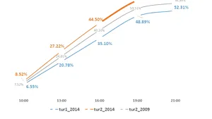 ANALIZĂ Mediafax Research&Monitoring: Posibil record de prezenţă la alegerile prezidenţiale - în jur de 64%