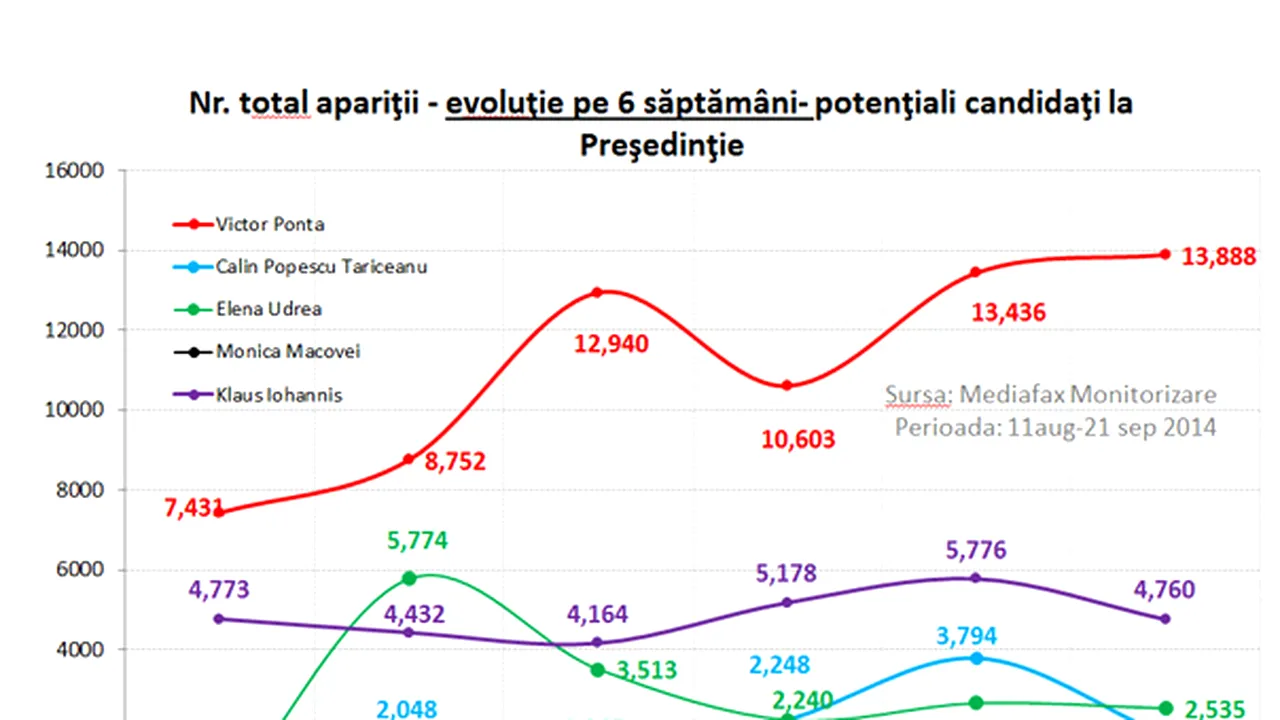 ANALIZĂ Mediafax Monitorizare: Topul apariţiilor media - Ponta, Iohannis, Udrea; Tăriceanu scade la jumătate