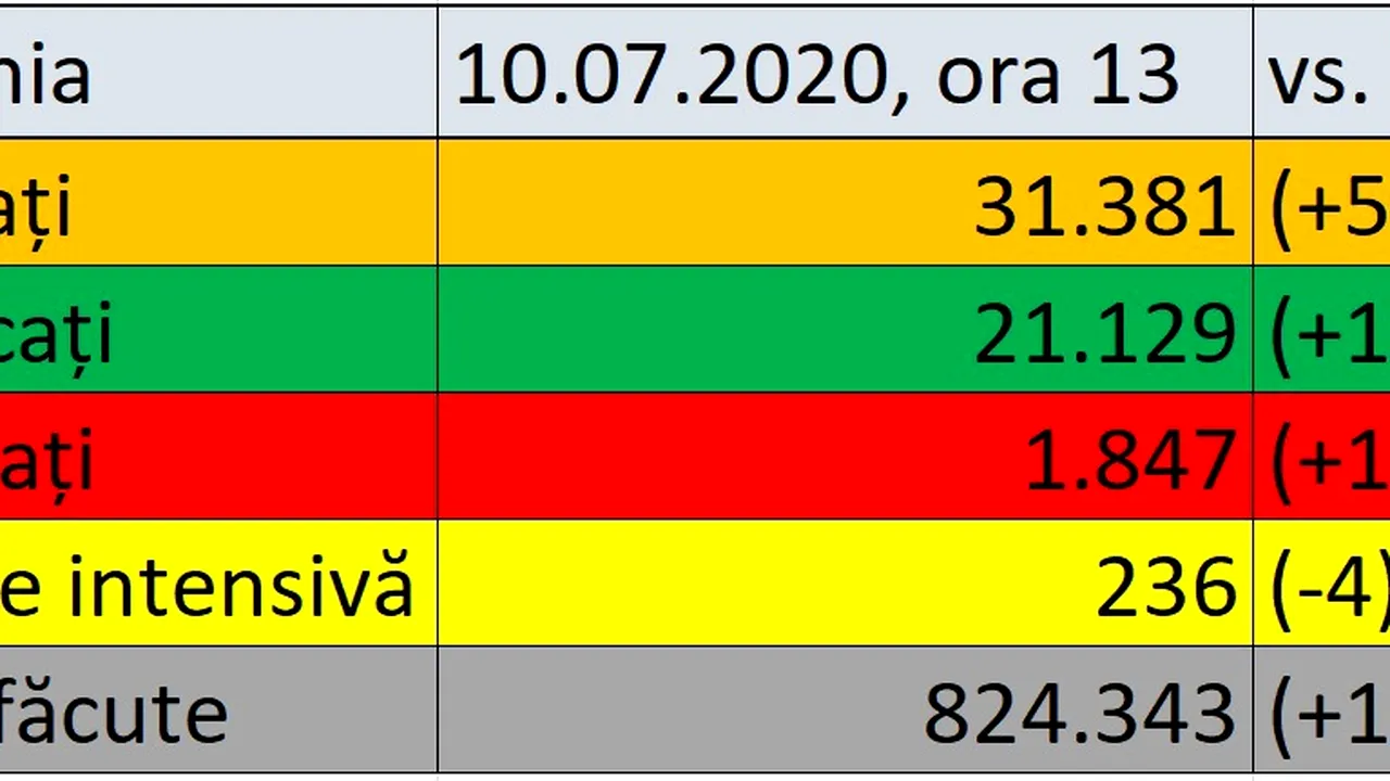 Coronavirus în România LIVE UPDATE 10 iulie. 592 noi cazuri şi 13 decese confirmate astăzi în ţară / Bilanţul actualizat