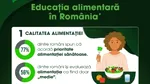 7 din 10 români declară că pun accent pe alimentația sănătoasă, însă doar jumătate citesc frecvent etichetele produselor pe care le cumpără