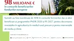 AFIR a plătit aproape 98 de milioane de euro beneficiarilor din mediul rural în luna iunie