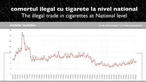 Contrabanda, nivel relativ constant în mai