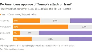 Doar 25% dintre americani susțin loviturile SUA asupra Iranului