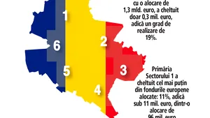 Sectorul din Bucureşti campion şi cel condaş la absorbţia de fonduri europene. Doar 3 din 10 euro programaţi în ultimii patru ani au fost cheltuiţi în Capitală
