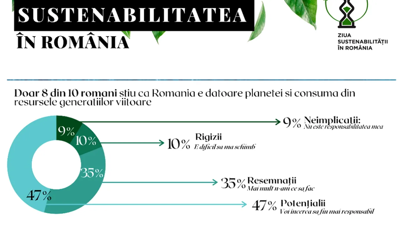 6 din 10 români cred că generaţiile următoare se vor confrunta cu mari catastrofe climatice (studiu)