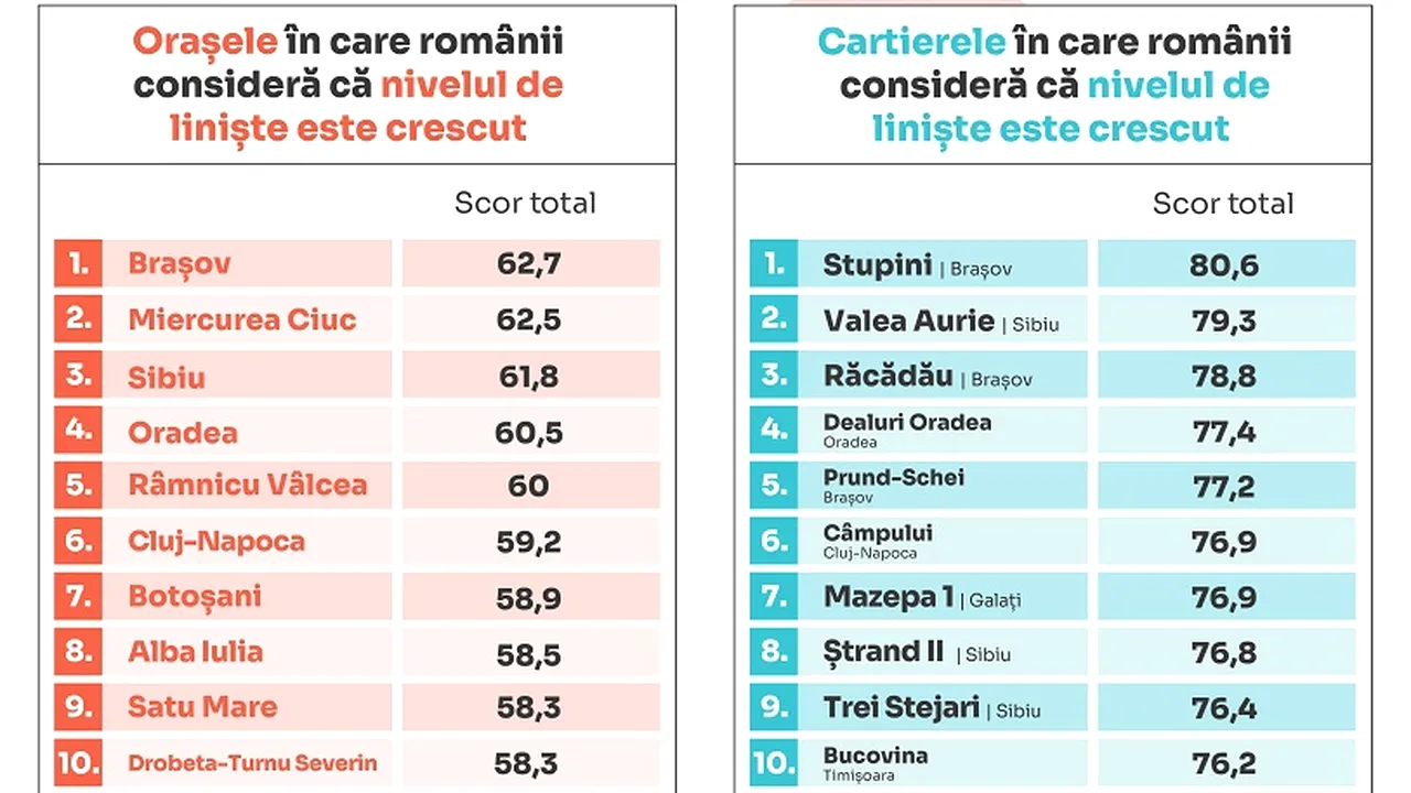 Analiză Storia: cum percep românii nivelul de linişte din oraşele şi cartierele în care locuiesc