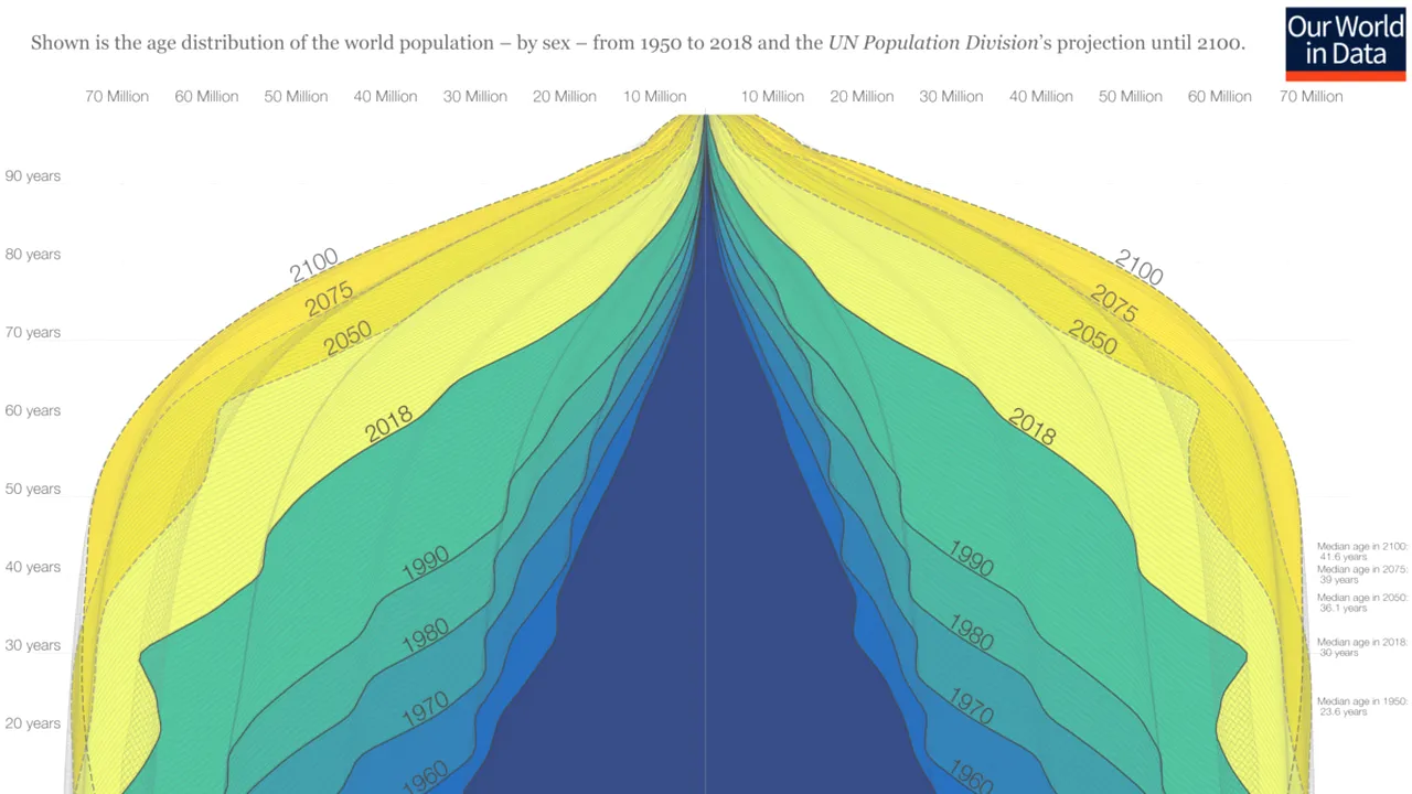Populaţia mondială va ajunge la peste 10 miliarde în 2050. Restricţiile de natalitate ale Chinei au încetinit ritmul de creştere global
